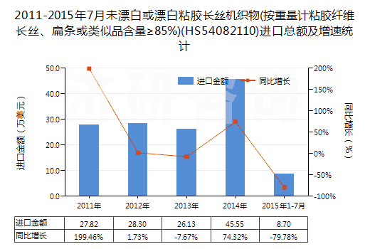 2011-2015年7月未漂白或漂白粘膠長(zhǎng)絲機(jī)織物(按重量計(jì)粘膠纖維長(zhǎng)絲、扁條或類似品含量≥85%)(HS54082110)進(jìn)口總額及增速統(tǒng)計(jì)
